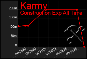 Total Graph of Karmy