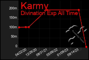 Total Graph of Karmy