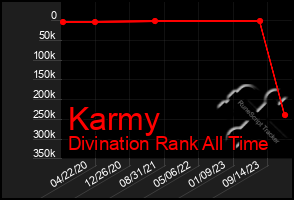 Total Graph of Karmy