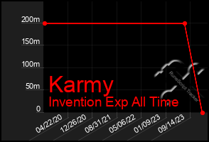 Total Graph of Karmy