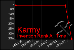 Total Graph of Karmy