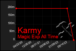 Total Graph of Karmy