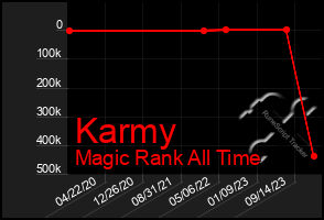 Total Graph of Karmy