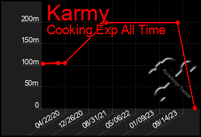 Total Graph of Karmy