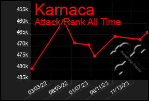 Total Graph of Karnaca