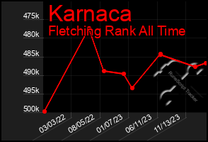 Total Graph of Karnaca