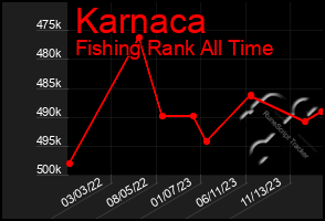 Total Graph of Karnaca