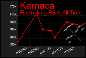 Total Graph of Karnaca