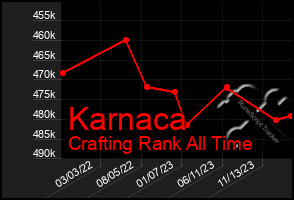 Total Graph of Karnaca