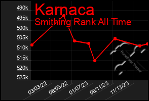 Total Graph of Karnaca