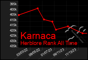 Total Graph of Karnaca