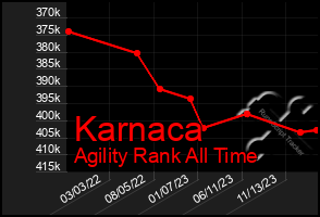 Total Graph of Karnaca