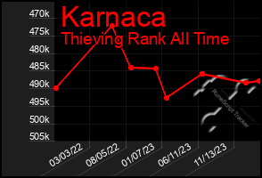 Total Graph of Karnaca