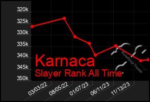 Total Graph of Karnaca