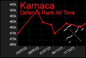 Total Graph of Karnaca