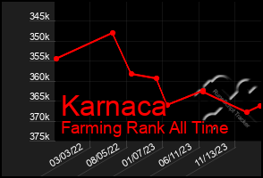 Total Graph of Karnaca