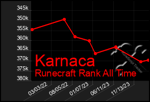 Total Graph of Karnaca