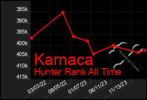 Total Graph of Karnaca