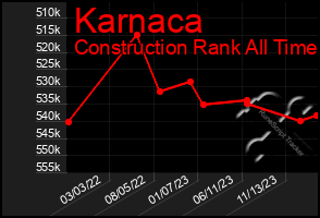 Total Graph of Karnaca