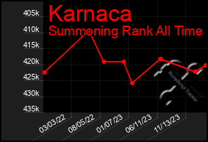 Total Graph of Karnaca