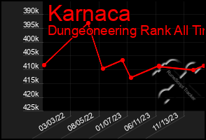 Total Graph of Karnaca