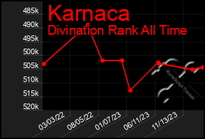 Total Graph of Karnaca