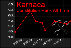 Total Graph of Karnaca