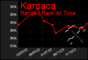 Total Graph of Karnaca