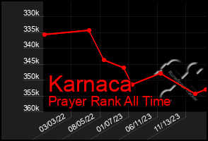 Total Graph of Karnaca