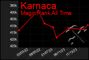 Total Graph of Karnaca