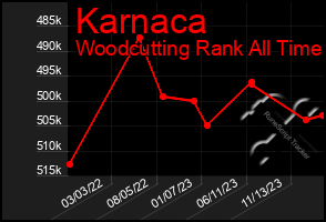 Total Graph of Karnaca