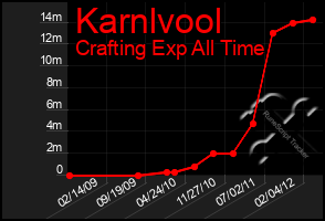Total Graph of Karnlvool
