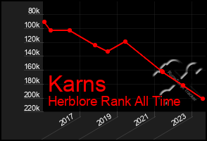 Total Graph of Karns