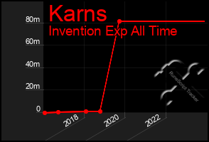 Total Graph of Karns