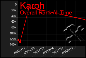 Total Graph of Karoh