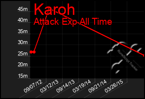 Total Graph of Karoh