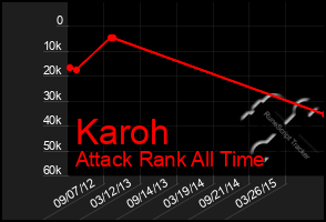 Total Graph of Karoh