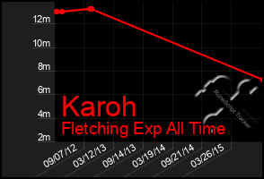 Total Graph of Karoh