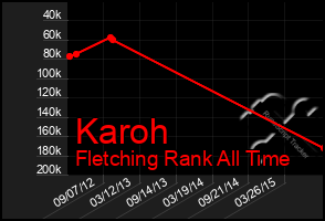 Total Graph of Karoh