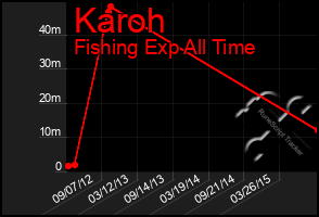 Total Graph of Karoh