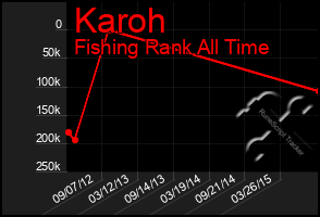 Total Graph of Karoh