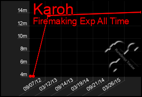 Total Graph of Karoh