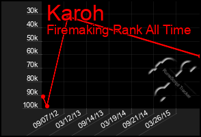 Total Graph of Karoh