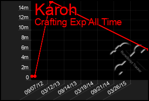 Total Graph of Karoh