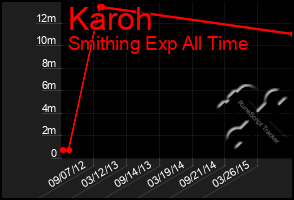 Total Graph of Karoh