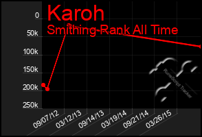 Total Graph of Karoh