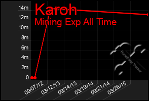 Total Graph of Karoh