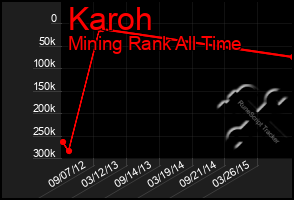 Total Graph of Karoh