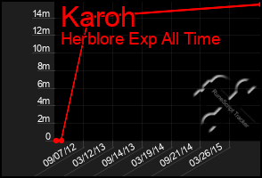 Total Graph of Karoh