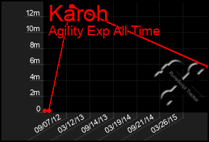 Total Graph of Karoh